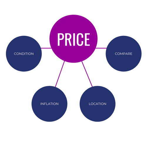 Price infographic