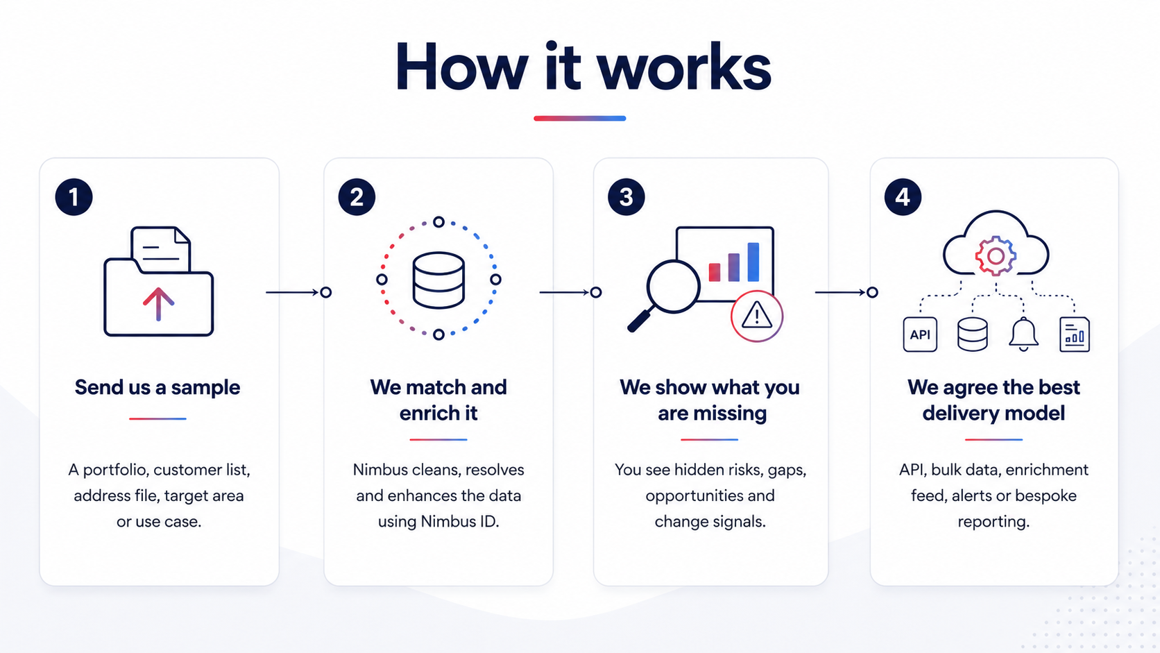 The data services process The data services process